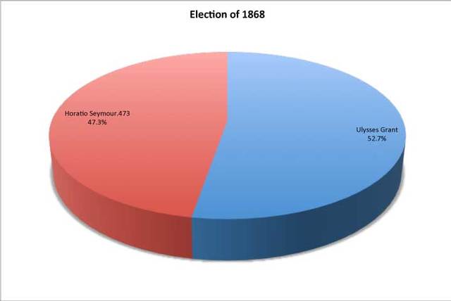 Election of 1868