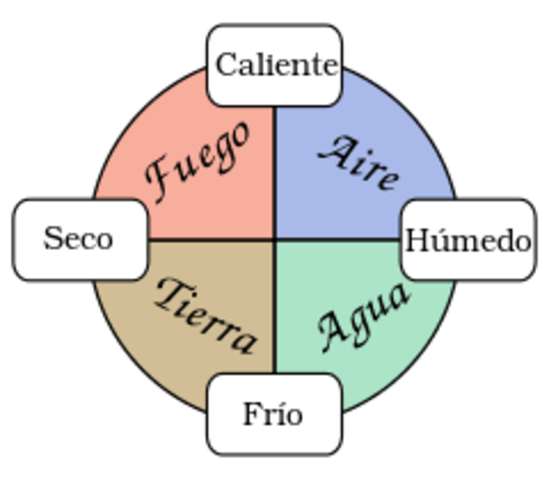Teoría de los cuatro elementos