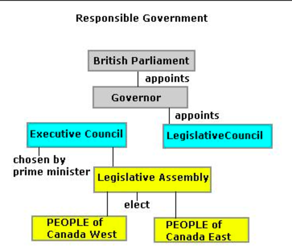 Responsible gonvernment