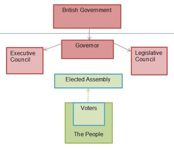 The Responsible Government