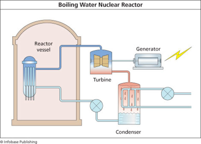 How a (Modern) Nuclear Reactor Works