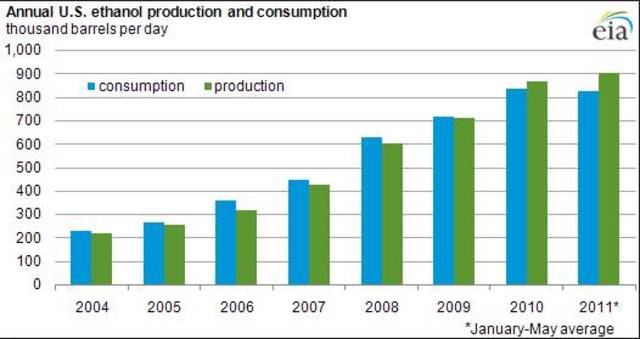 Crop-based fuels return amid uncertainty