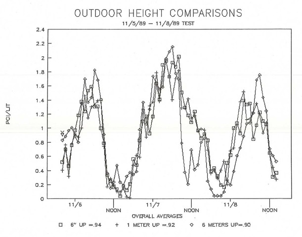 Radon measurements