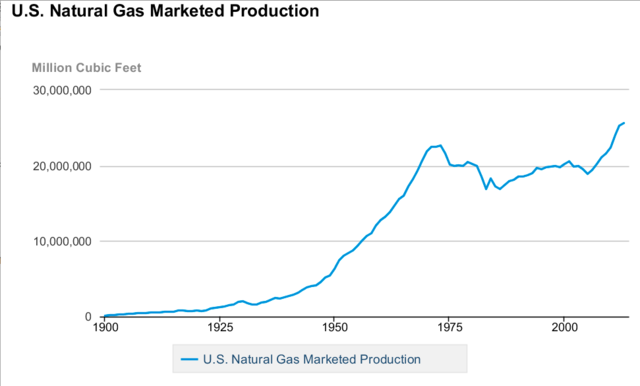 Most amount of natural gas used