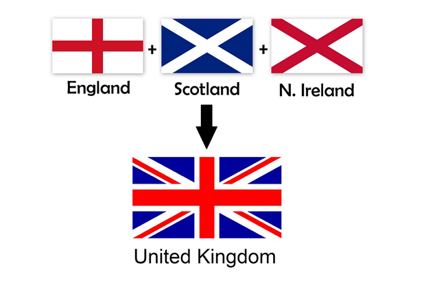 United Kingdom is formed