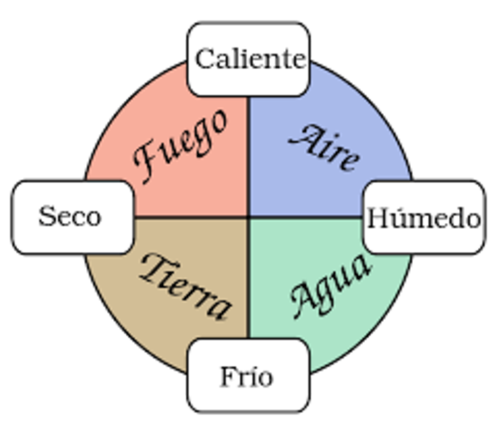 Teoría de los cuatro elementos