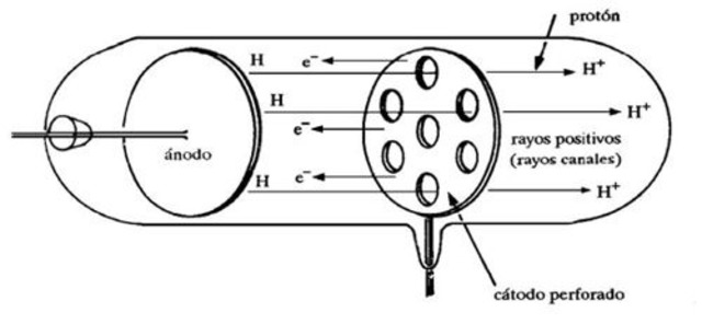 Experimento de los rayos canales