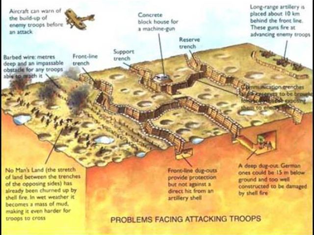 Trench Warfare, Poison Gas, and Machine Guns