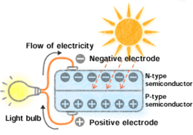 The Birth of Photovoltaics