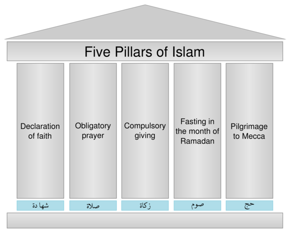12.2: Mecca: MODERN DAY EVENT: The Five Pillars Of Islam
