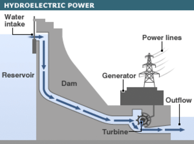 Diagram of how a hydro power station works