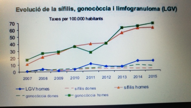 Evolució de la sífilis, gonocòccia i limfogranuloma(LGV)