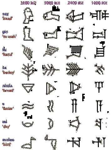 Signs used to write Sumerian