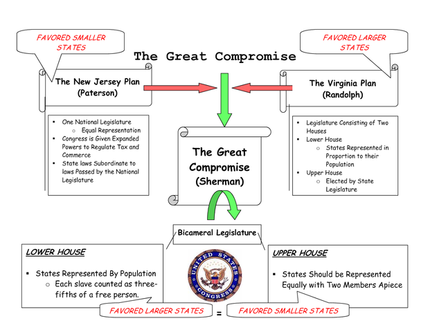 The Great Compromise