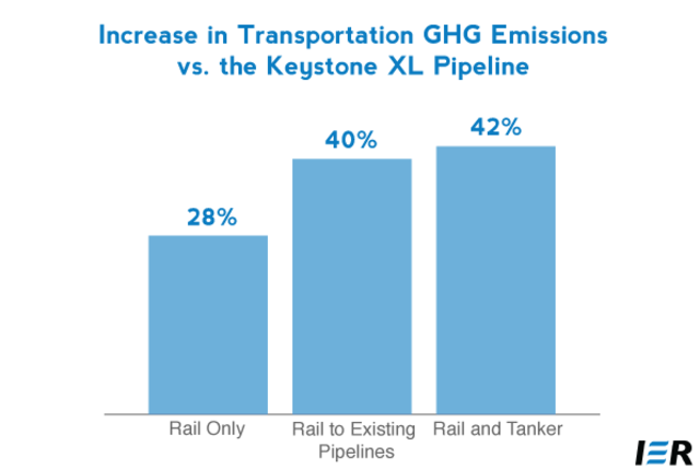 Fewer greenhouse gas emissions