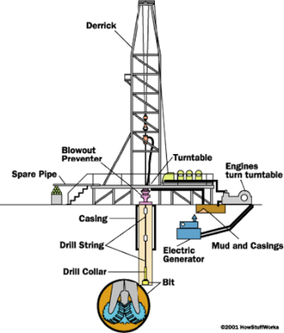 Diagram of an Oil well