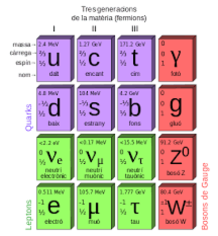 Presentació del Model Estàndard de Partícules