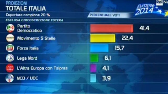 Elezioni europee: vittoria euroscettici