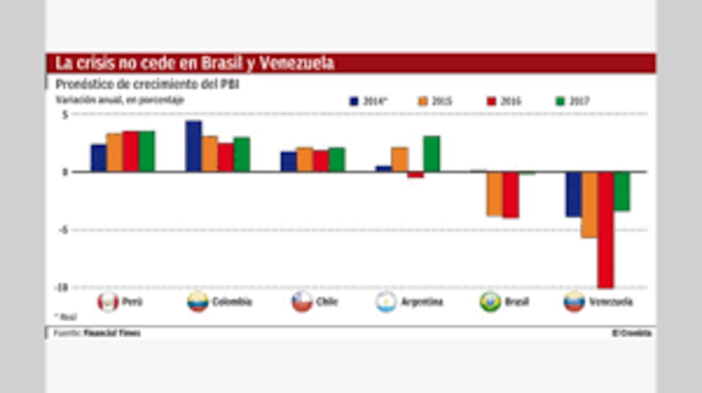 Brasil sucumbe a la crisis financiera
