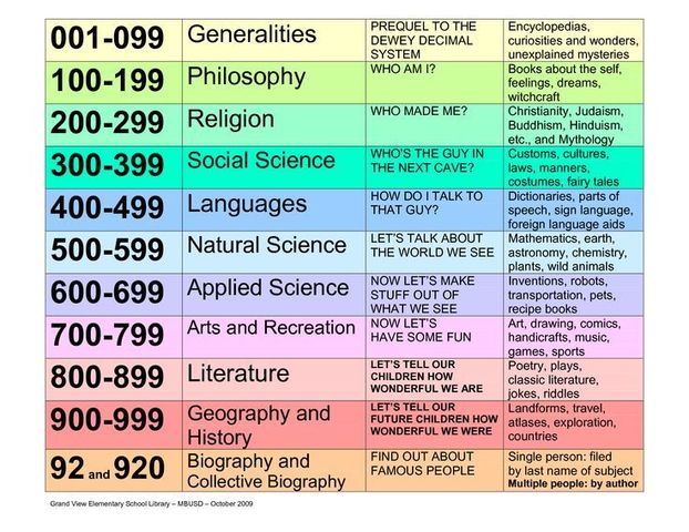 Dewey Decimal System!