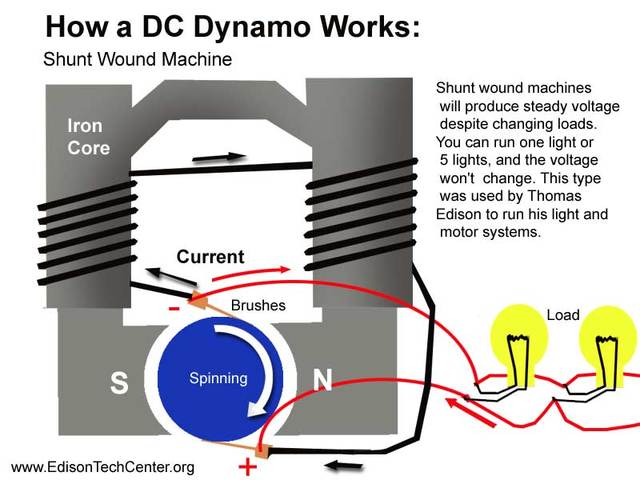 Dynamo Driven Turbine