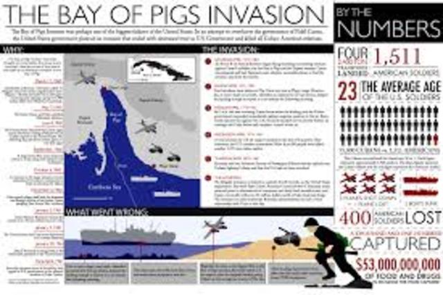 Bay of Pigs