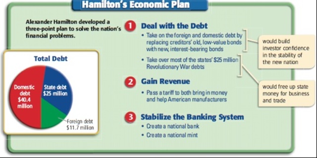 Hamilton Economic Policy