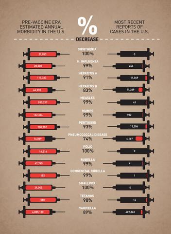vaccines for diseases.