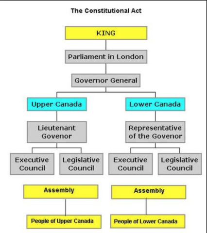 Constitutional Act (representative government)