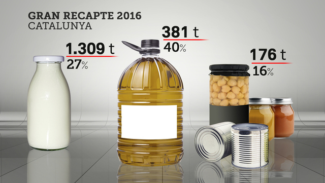 recaptació de menjar (social)