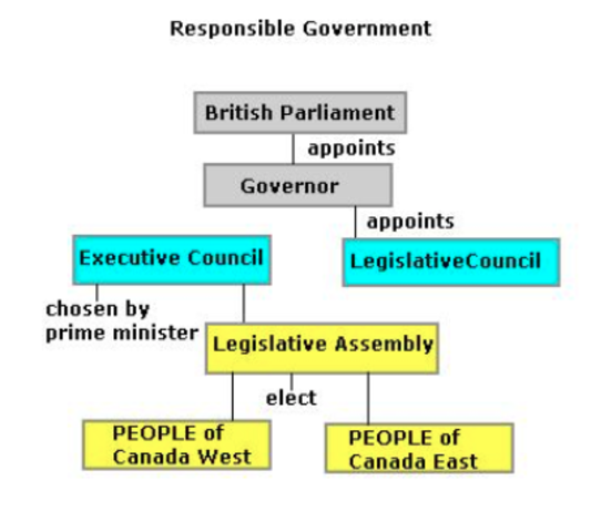 Results of Act of Union: Responsible Government