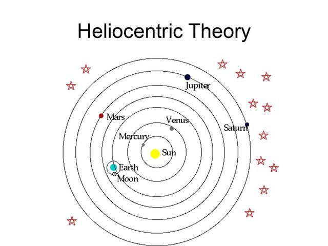 Copernicus Develops the Heliocentric Theory