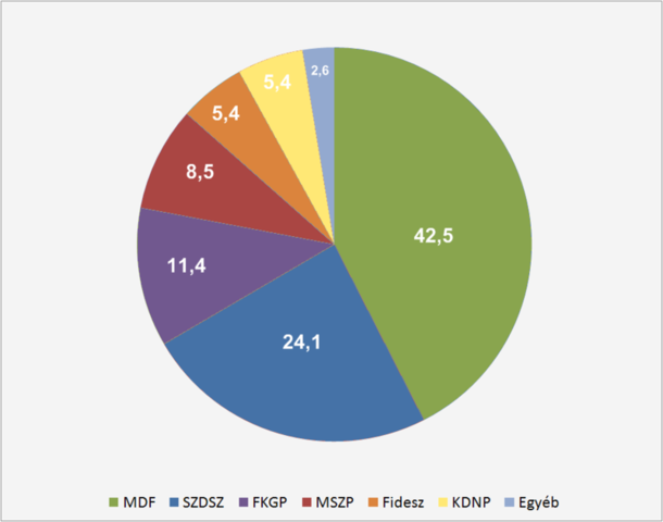 Az első szabad választások