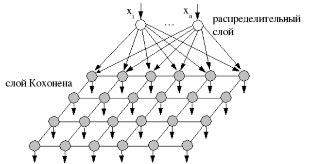 Карты Кохонена