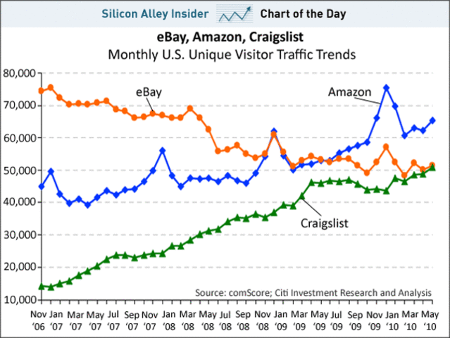 Craiglist, Ebay y Amazon