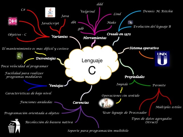 Creación de C
