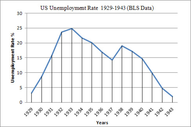 Unemployment hits all time low