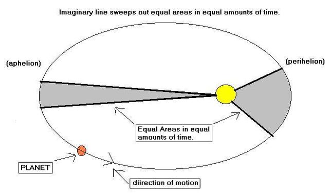Johannes Kepler published the first two laws of planetary motion