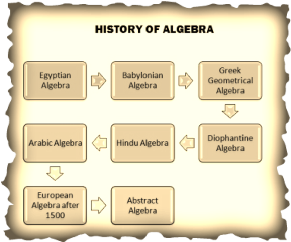 How Old Is Algebra