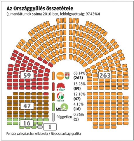 2010-es Országgyűlési Választások