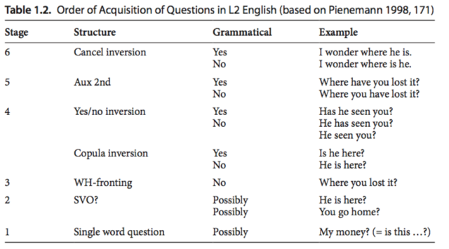 Processibility Theory (Pienemann)