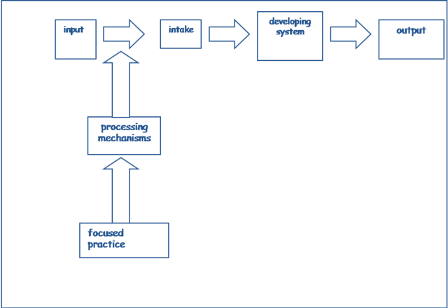 Input Processing (VanPatten)