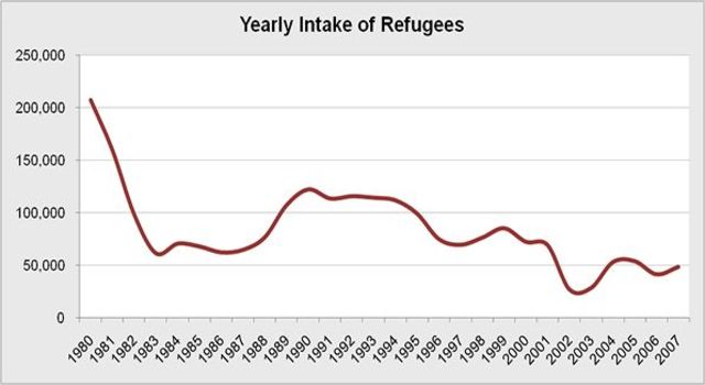 Refugee Act of 1980