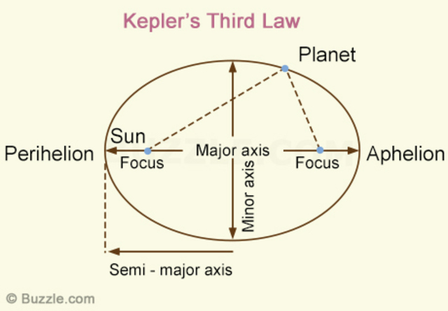 Johannes Kepler publishes his third law of planetary motion