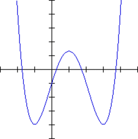 Finding how to solve quartic equations