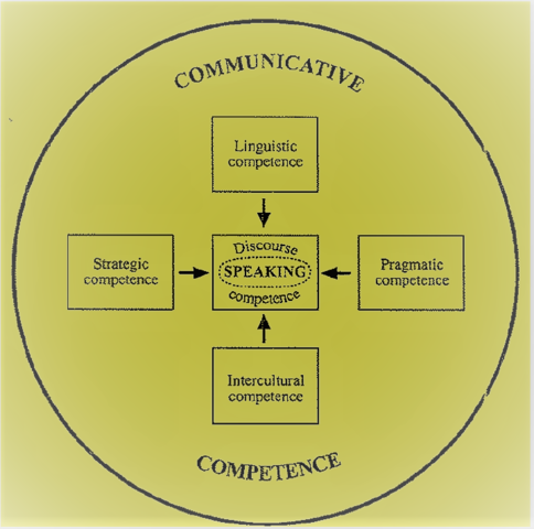 Communicative Competence and Speaking
