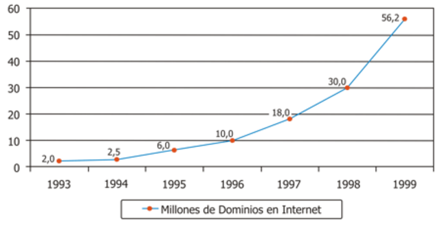 Crecimiento Expotencial