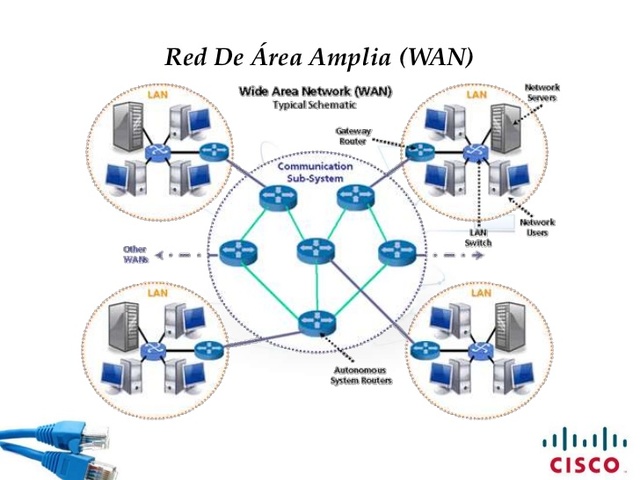 Redes de área amplia