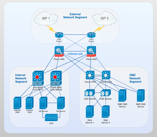 Funcion de cisco network