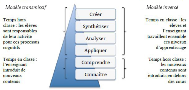 Taxonomie de Benjamin Bloom